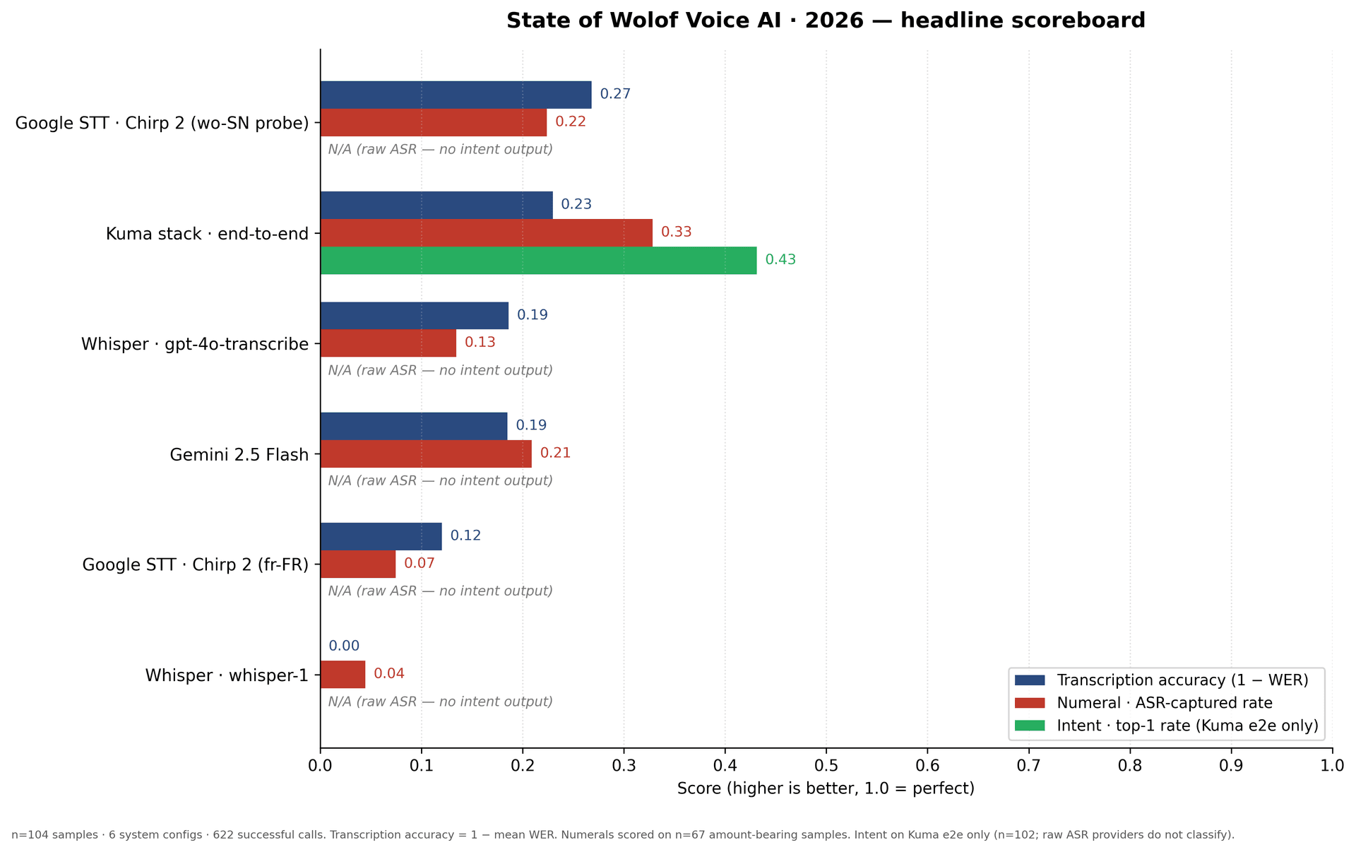 Bar chart comparing transcription accuracy, numeral ASR rate, and intent top-1 across six Wolof voice AI system configurations: Whisper-1, Gemini 2.0 Flash, Google STT Chirp 2, and three Kuma pipeline variants.